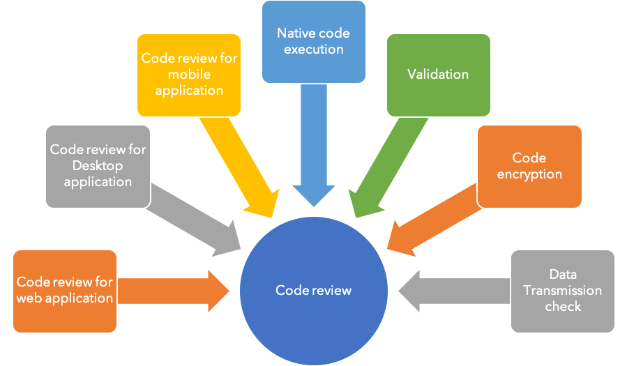 Code Verification Testing Services KiwiQA code-verification-testing-services-kiwiqa