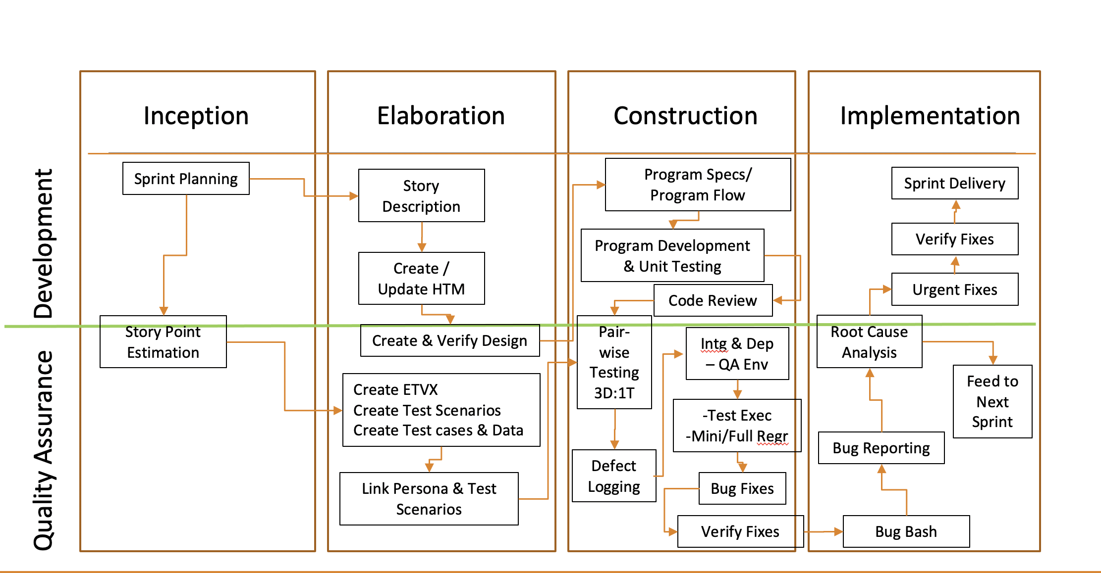 Product test strategy