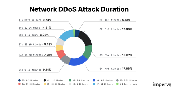 DDoS Attack Duration