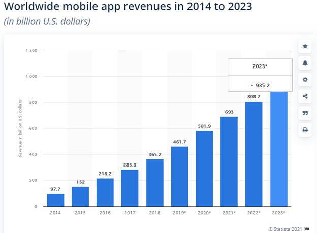 mobile app revenue 2023