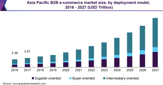 b2b ecommerce market size