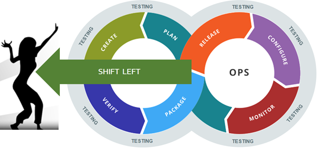 shift left testing