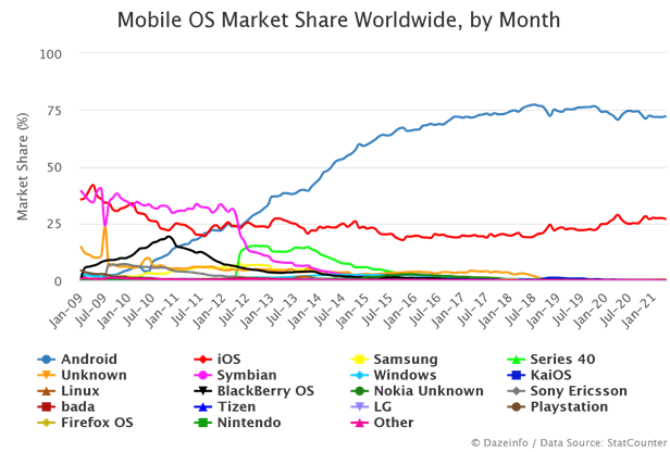 mobile os market