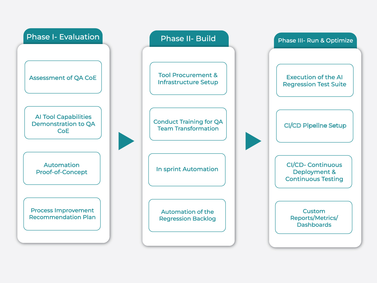 How We Transform AI Testing Project