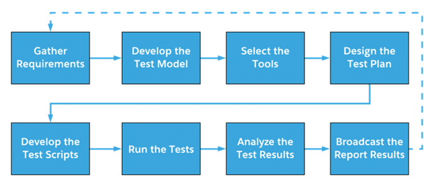 salesforce performance testing