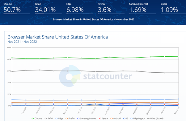 Browser Market Share USA