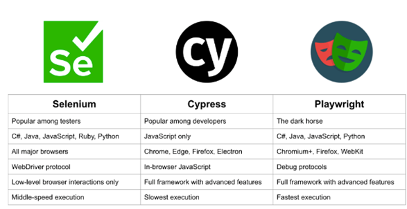 Selenium vs Cypress vs Playwright