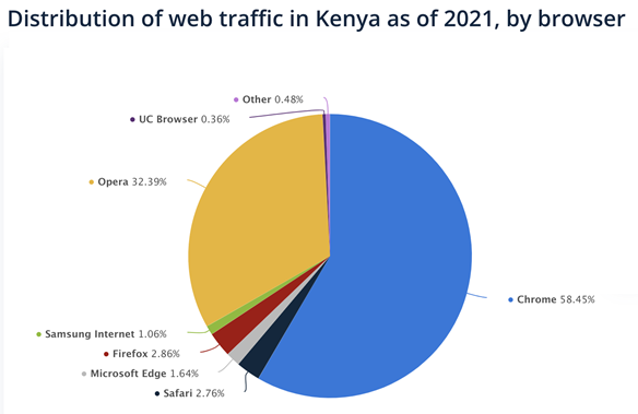 Web Traffic Kenya