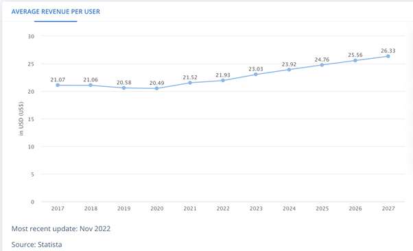 Average Revenue Per User