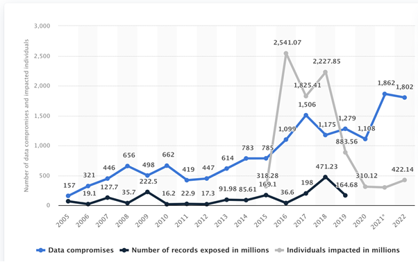 Annual number of data compromises and individuals impacted in the United States