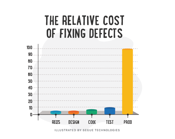 Fixing Defects