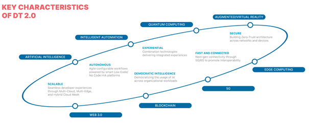 Characteristics of Digital Transformation (DT) 2.0