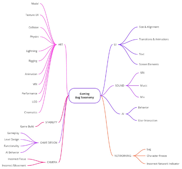 Bug Taxonomy Of Gaming