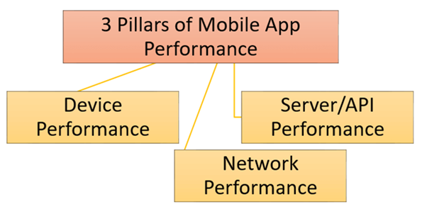 Mobile App Performance