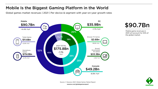 Mobile Gaming Market