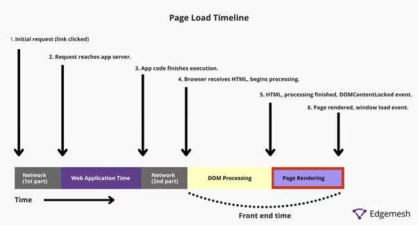 Page Load Timeline