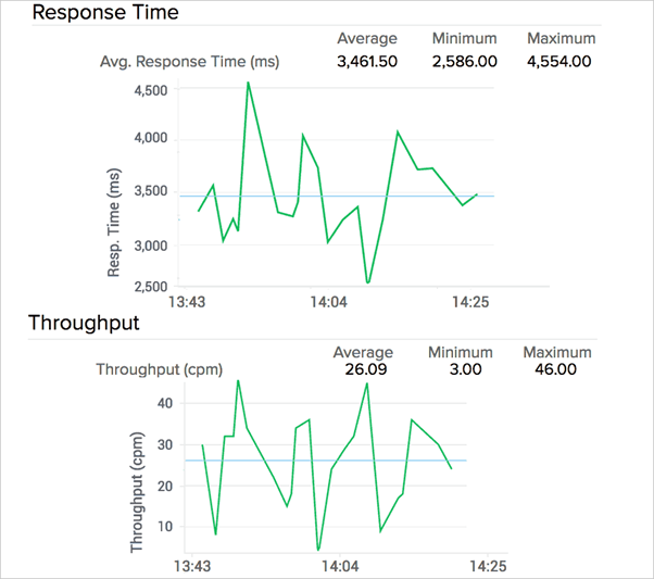 Response Time and Throughput