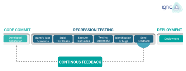 Regression Testing in CI-CD Pipeline