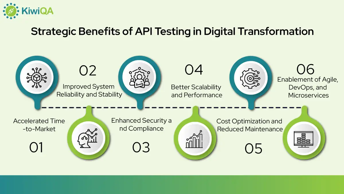 Strategic Benefits Of API Testing