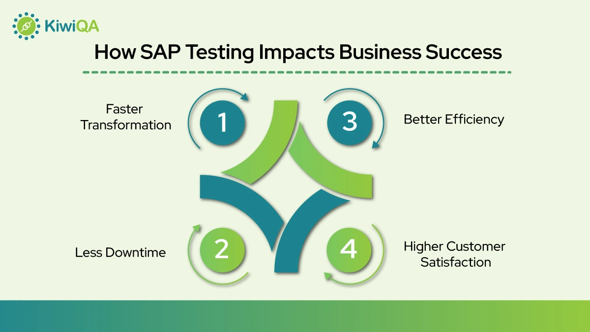 How SAP Testing Impacts Business Success