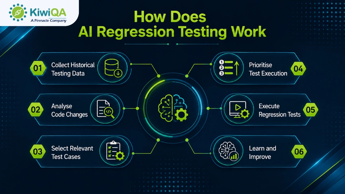 How Does AI Regression Testing Work