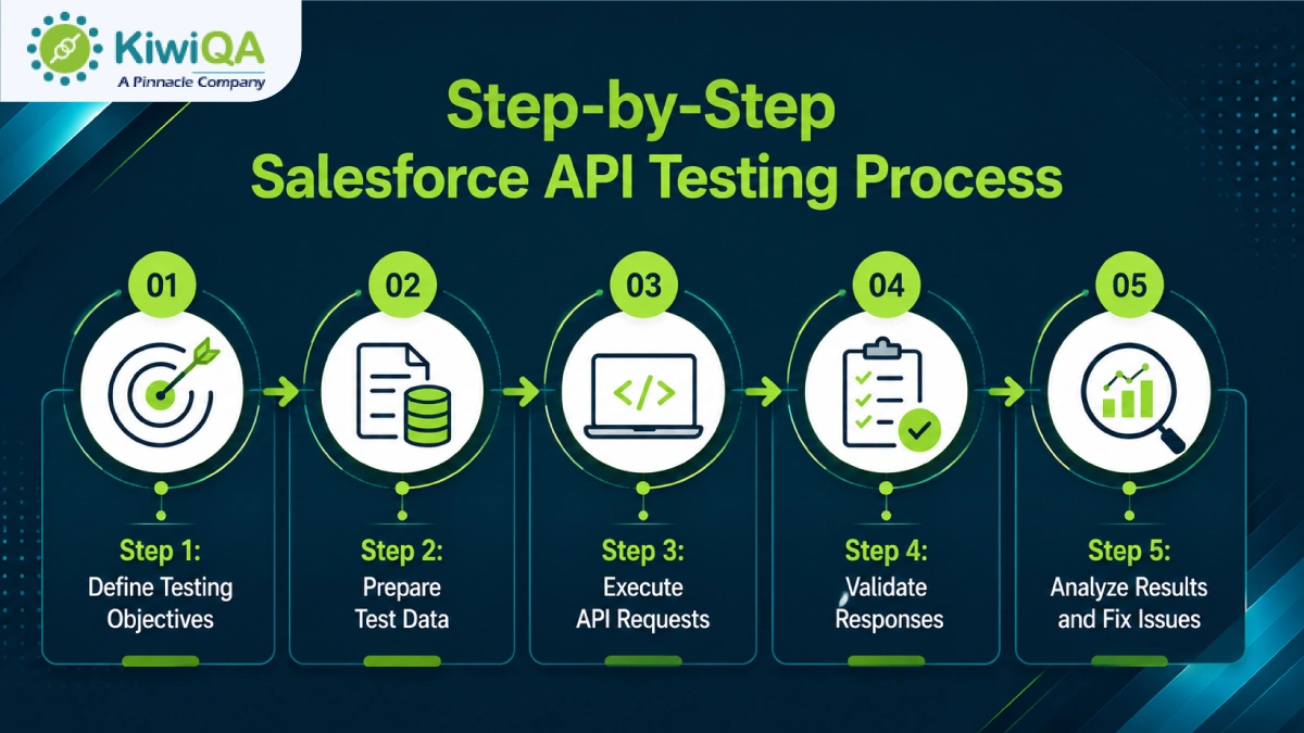 Step-by-Step Salesforce API Testing Process
