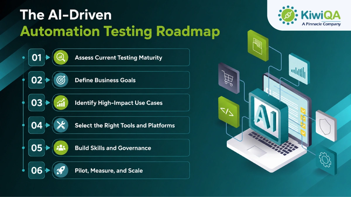 The AI-Driven Automation Testing Roadmap