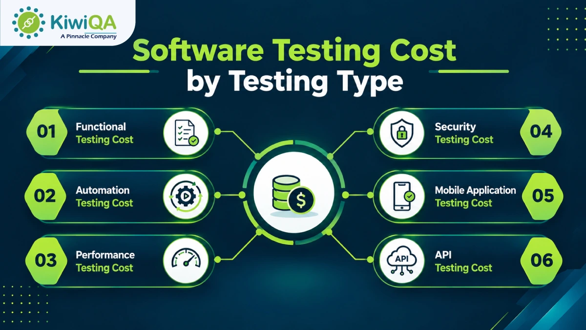 Software Testing Cost by Testing Type