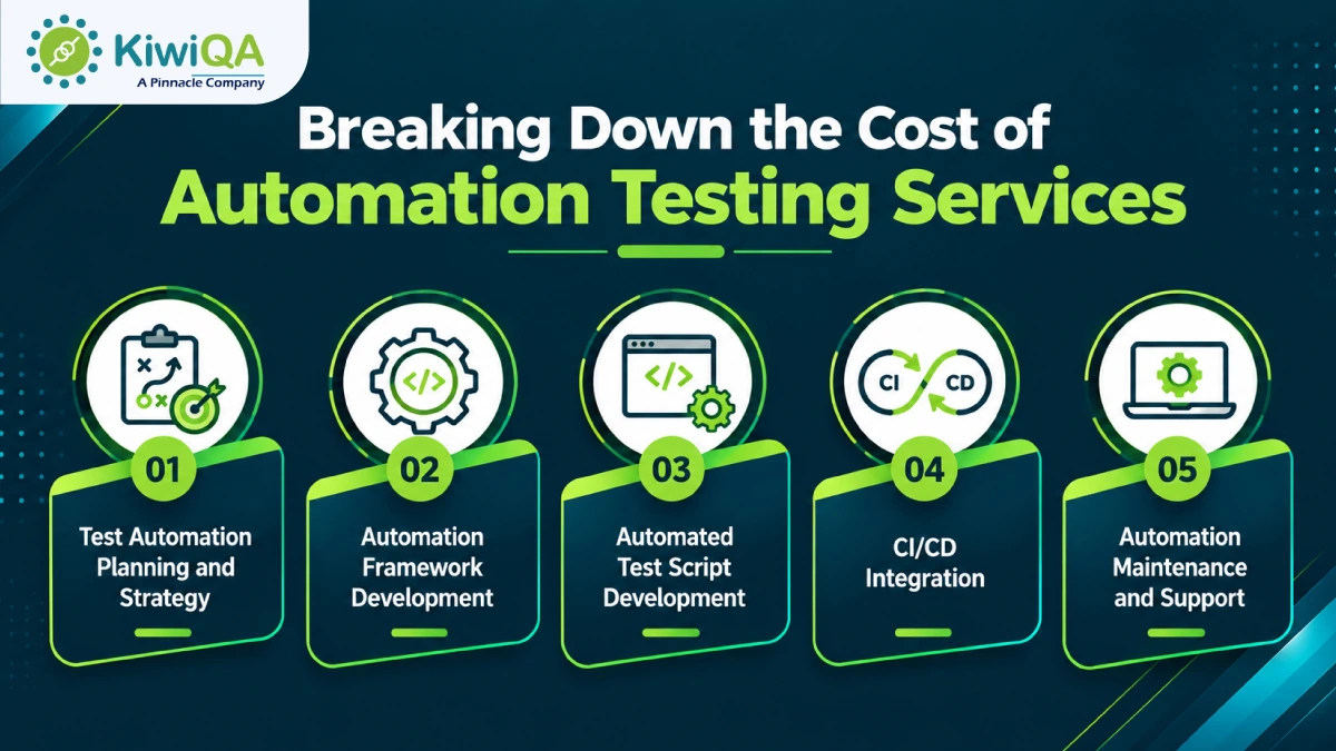 Breaking Down the Cost of Automation Testing Services